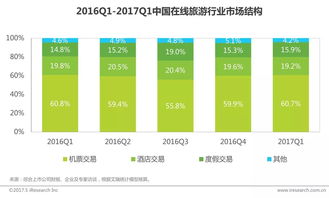 電子商務(wù)與在線旅游市場平穩(wěn)增長，移動端表現(xiàn)亮眼